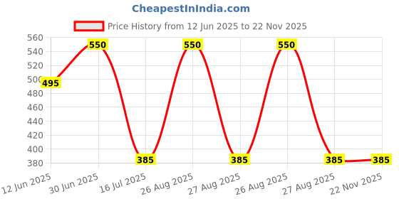myntra.com FEELHIGH Set Of 2 Goat milk Facial Scrub & Fruit Scrub - 500 ml Each feelhigh Price History Graph from 12 Jun 2025 to 22 Nov 2025