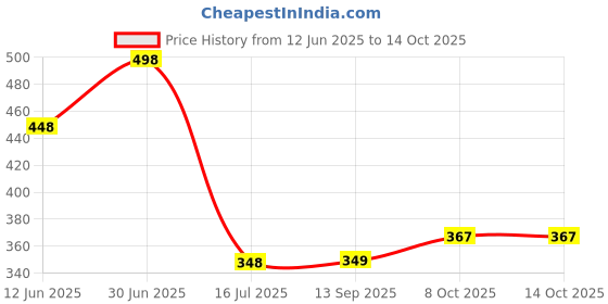 myntra.com FEELHIGH Set Of 2 Gold & Charcoal Face & Body Scrubs 500ml Each feelhigh Price History Graph from 12 Jun 2025 to 13 Oct 2025