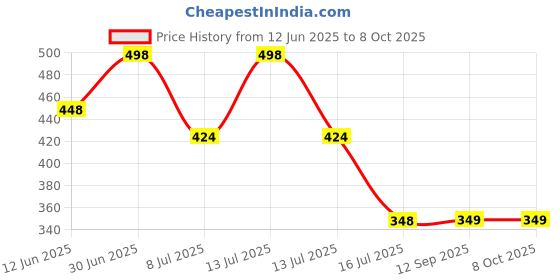 myntra.com FEELHIGH Set Of 2 Gold Scrub & Cream 500ml Each feelhigh Price History Graph from 12 Jun 2025 to 7 Oct 2025