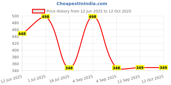 myntra.com feelhigh Set Of 2 Gold Scrub & Strawberry Scrub For Face & Body 500 ml Each feelhigh Price History Graph from 12 Jun 2025 to 12 Oct 2025