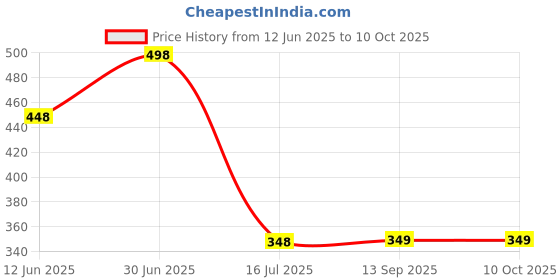 myntra.com FEELHIGH Set Of 2 Herbal & Aloevera Face Scrubs - 500 ml Each feelhigh Price History Graph from 12 Jun 2025 to 10 Oct 2025