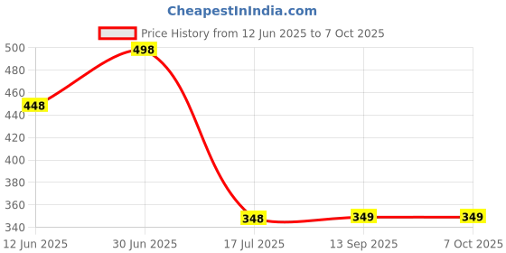 myntra.com FEELHIGH Set Of 2 Herbal & Chocolate Scrub 500ml Each feelhigh Price History Graph from 12 Jun 2025 to 6 Oct 2025