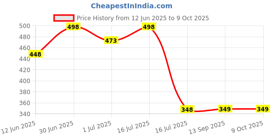 myntra.com FEELHIGH Set of 2 Herbal & Goatmilk Face Scrubs - 500 ml Each feelhigh Price History Graph from 12 Jun 2025 to 8 Oct 2025
