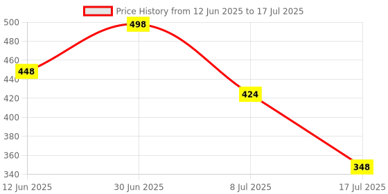 myntra.com FEELHIGH Set Of 2 Herbal Scrub & CocaButterCream-500ml Each feelhigh Price History Graph from 12 Jun 2025 to 8 Jul 2025