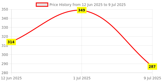 myntra.com FEELHIGH Set Of 2 Ice Roller-10ml With Gold Scrub-500ml feelhigh Price History Graph from 12 Jun 2025 to 9 Jul 2025
