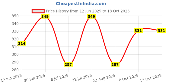 myntra.com FEELHIGH Set Of 2 Ice Roller-10ml With Vitamin C Mask-500ml feelhigh Price History Graph from 12 Jun 2025 to 13 Oct 2025