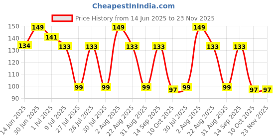 myntra.com FEELHIGH Set Of 2 Makeup Blender Sponges & Tringle Puff feelhigh Price History Graph from 14 Jun 2025 to 23 Nov 2025