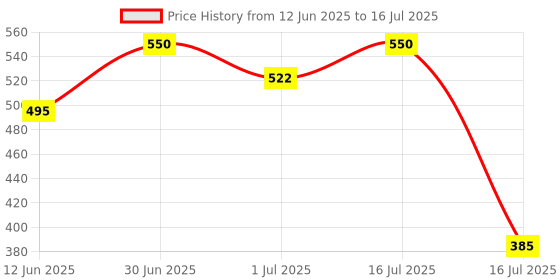 myntra.com FEELHIGH Set Of 2 Neem Face Cleansing Scrub & Charcoal Face & Body Scrub-500 ml Each feelhigh Price History Graph from 12 Jun 2025 to 16 Jul 2025