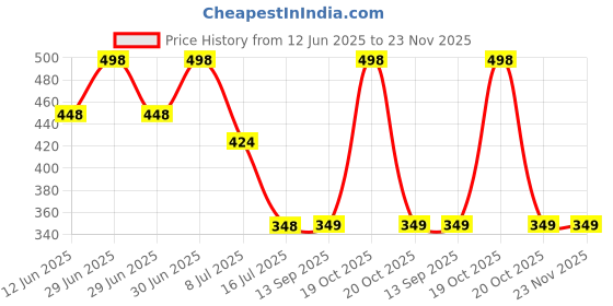 myntra.com FEELHIGH Set Of 2 Neem Mask & Coffee Gel Scrub- 500ml Each feelhigh Price History Graph from 12 Jun 2025 to 23 Nov 2025
