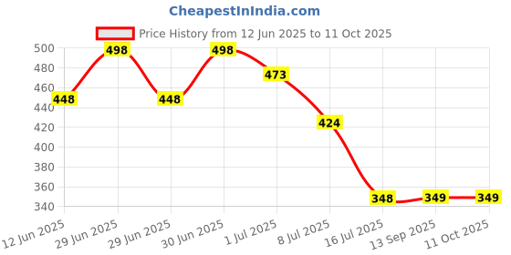 myntra.com FEELHIGH Set Of 2 Neem Mask & Foot Scrub 500ml-Each feelhigh Price History Graph from 12 Jun 2025 to 10 Oct 2025