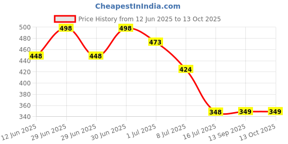 myntra.com FEELHIGH Set Of 2 Neem Mask & Fruit Scrub- 500ml Each feelhigh Price History Graph from 12 Jun 2025 to 13 Oct 2025