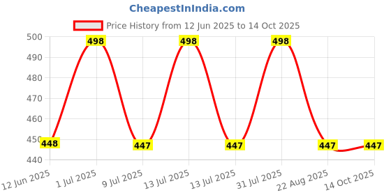 myntra.com FEELHIGH Set Of 2 Neem Scrub And Almond Cream feelhigh Price History Graph from 12 Jun 2025 to 13 Oct 2025