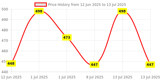 myntra.com FEELHIGH Set Of 2 Neem Scrub And Diamond Cream feelhigh Price History Graph from 12 Jun 2025 to 13 Jul 2025
