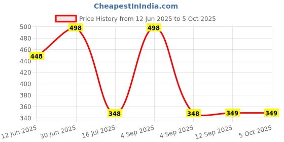 myntra.com feelhigh Set Of 2 Neem Scrub & Herbal Scrub For Face & Body 500 ml Each feelhigh Price History Graph from 12 Jun 2025 to 4 Oct 2025