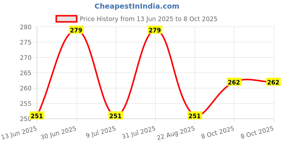 myntra.com FEELHIGH Set Of 2 Neem Wood Broad Tooth Anti-Dandruff Combs feelhigh Price History Graph from 13 Jun 2025 to 8 Oct 2025