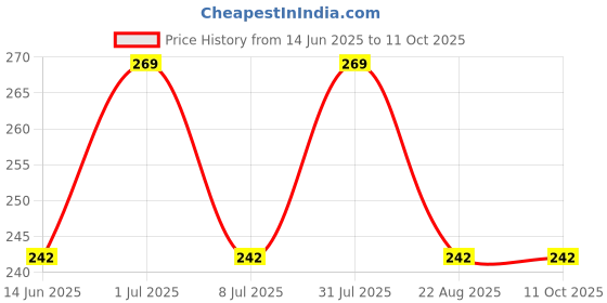 myntra.com FEELHIGH Set Of 2 Neem Wood Broad Tooth Anti-Dandruff Combs - Brown feelhigh Price History Graph from 14 Jun 2025 to 11 Oct 2025