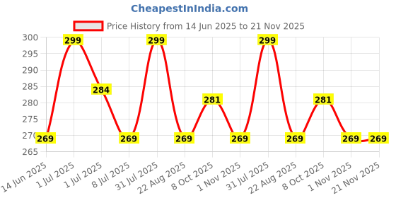 myntra.com FEELHIGH Set Of 2 Neem Wood Rat Tail Comb To Control Hair Fall - Brown feelhigh Price History Graph from 14 Jun 2025 to 20 Nov 2025