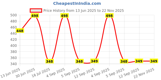 myntra.com FEELHIGH Set Of 2 Orange & Goat Milk Face & Body Scrub feelhigh Price History Graph from 13 Jun 2025 to 22 Nov 2025