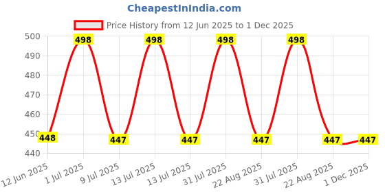 myntra.com FEELHIGH Set of 2 Orange Scrub 500gm And Cucumber Cream 500gm feelhigh Price History Graph from 12 Jun 2025 to 30 Nov 2025