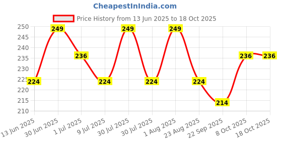 myntra.com FEELHIGH Set Of 2 Paddle Hair Brush & Static Handle Hair Comb feelhigh Price History Graph from 13 Jun 2025 to 18 Oct 2025