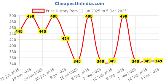 myntra.com FEELHIGH Set Of 2 Papaya & Gold Face & Body Cream - 500ml Each feelhigh Price History Graph from 12 Jun 2025 to 4 Dec 2025