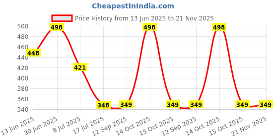myntra.com FEELHIGH Set Of 2 Papaya Cream & Charcoal Scrub 500ml Each feelhigh Price History Graph from 13 Jun 2025 to 20 Nov 2025