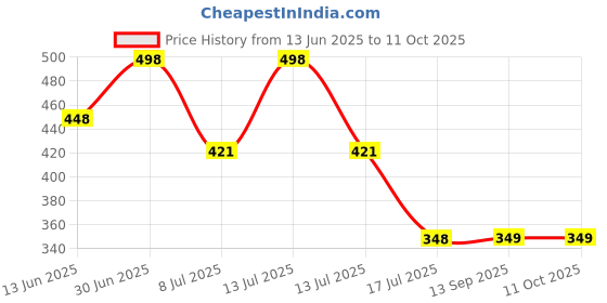 myntra.com FEELHIGH Set Of 2 Papaya Cream & Cucumber Scrub 500ml Each feelhigh Price History Graph from 13 Jun 2025 to 10 Oct 2025