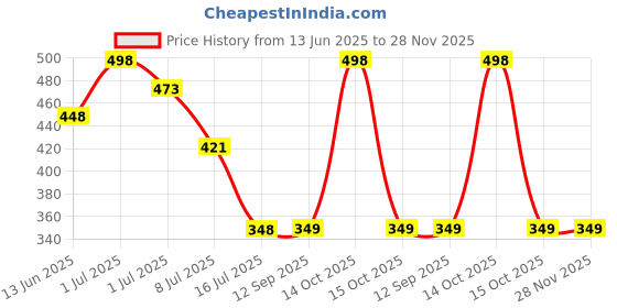 myntra.com FEELHIGH Set Of 2 Papaya Cream & De Tan Scrub 500ml Each feelhigh Price History Graph from 13 Jun 2025 to 28 Nov 2025