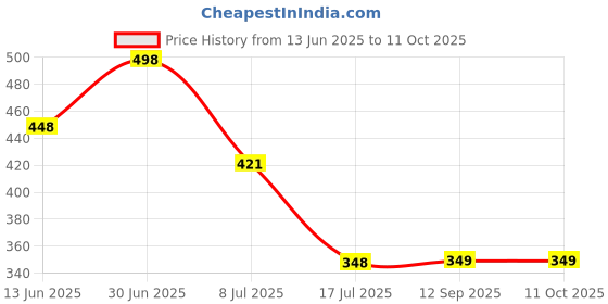 myntra.com FEELHIGH Set Of 2 Papaya Cream & Gold Scrub 500ml Each feelhigh Price History Graph from 13 Jun 2025 to 11 Oct 2025