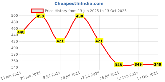 myntra.com FEELHIGH Set Of 2 Papaya Cream & Shea Butter Body Scrub 500ml Each feelhigh Price History Graph from 13 Jun 2025 to 13 Oct 2025