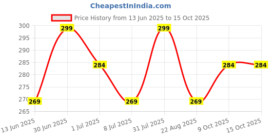 myntra.com FEELHIGH Set Of 2 Papaya Facial Kit-500 ml Each feelhigh Price History Graph from 13 Jun 2025 to 14 Oct 2025