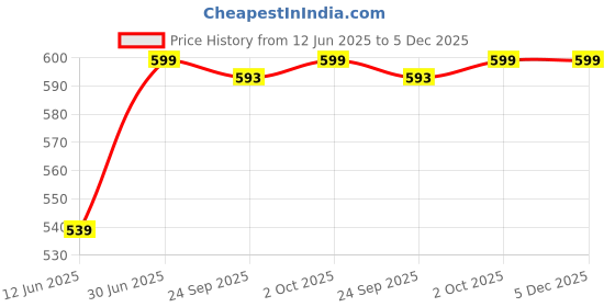 myntra.com FEELHIGH Set Of 2 Papaya Natural Skin Brightening Mask - 500 ml Each feelhigh Price History Graph from 12 Jun 2025 to 5 Dec 2025