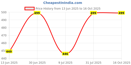 myntra.com FEELHIGH Set of 2 Plastic Hair Styling Round Brush with Nylon Bristles - Red feelhigh Price History Graph from 13 Jun 2025 to 16 Oct 2025