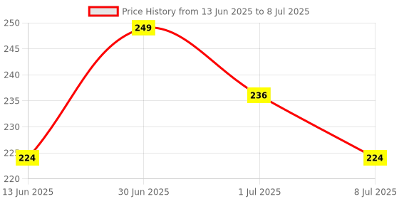 myntra.com FEELHIGH Set Of 2 Professional Antistatic Hard Carbon Combs For Styling Sectioning - Black feelhigh Price History Graph from 13 Jun 2025 to 8 Jul 2025