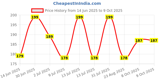 myntra.com FEELHIGH Set Of 2 Round Beauty Blender Puff With Case feelhigh Price History Graph from 14 Jun 2025 to 9 Oct 2025