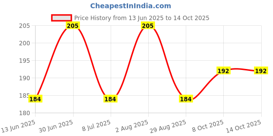 myntra.com FEELHIGH Set Of 2 Round Beauty Sponge With Case feelhigh Price History Graph from 13 Jun 2025 to 14 Oct 2025
