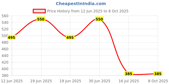 myntra.com FEELHIGH Set Of 2 Saffron Scrub & Charcoal Face & Body Scrub-500 ml Each feelhigh Price History Graph from 12 Jun 2025 to 8 Oct 2025