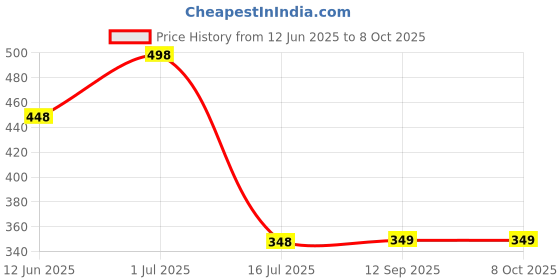myntra.com FEELHIGH Set Of 2 Shea Butter & Charcoal Face & Body Scrubs 500ml Each feelhigh Price History Graph from 12 Jun 2025 to 7 Oct 2025