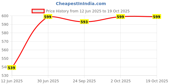 myntra.com FEELHIGH Set Of 2 Skin Brightening Gold Face Masks- 500 ml Each feelhigh Price History Graph from 12 Jun 2025 to 17 Oct 2025