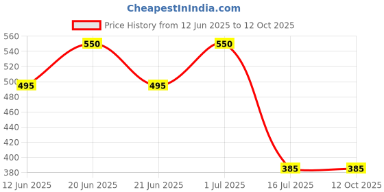 myntra.com FEELHIGH Set of 2 Skin Whitening Scrub with Kojic Acid Extract - 500 ml each feelhigh Price History Graph from 12 Jun 2025 to 11 Oct 2025