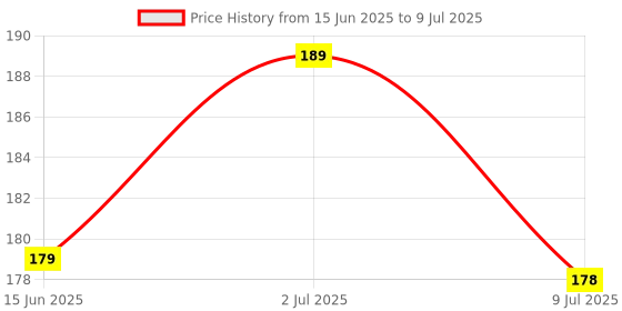myntra.com FEELHIGH Set Of 2 Square Beauty Blender Puff With Case feelhigh Price History Graph from 15 Jun 2025 to 9 Jul 2025