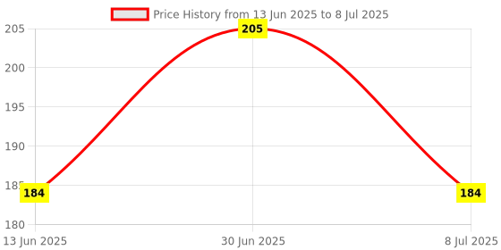 myntra.com FEELHIGH Set Of 2 Square Beauty Sponge With Case feelhigh Price History Graph from 13 Jun 2025 to 8 Jul 2025