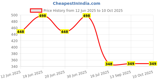 myntra.com FEELHIGH Set Of 2 Strawberry & Cucumber Face & Body Scrubs 500ml Each feelhigh Price History Graph from 12 Jun 2025 to 10 Oct 2025