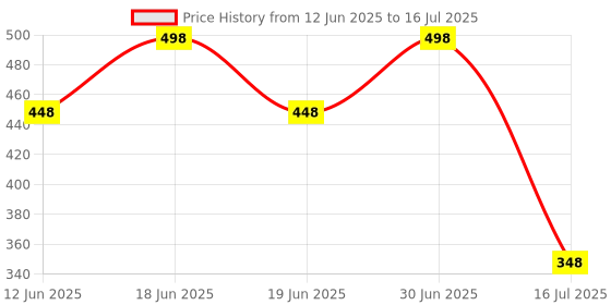 myntra.com FEELHIGH Set Of 2 Strawberry Scrub & Herbal Scrub For Face & Body Exfoliators 500 ml Each feelhigh Price History Graph from 12 Jun 2025 to 30 Jun 2025