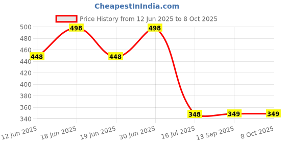 myntra.com FEELHIGH Set Of 2 Strawberry Scrub & Neem Scrub For Face & Body Exfoliators 500 ml Each feelhigh Price History Graph from 12 Jun 2025 to 8 Oct 2025