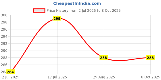 myntra.com FEELHIGH Set Of 24 Press On Cat Eye Reusable Nails - E-01 feelhigh Price History Graph from 2 Jul 2025 to 7 Oct 2025