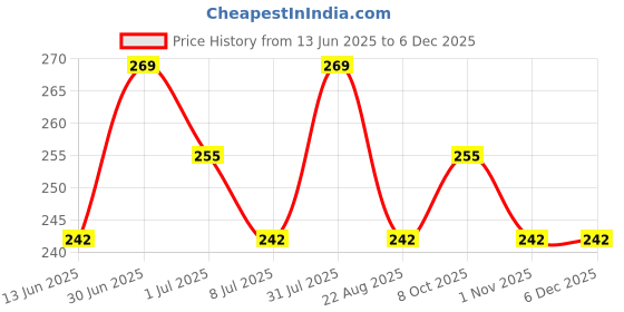 myntra.com FEELHIGH Set Of 3 Anti-Dandruff Wooden Combs To Promote Hair Growth - Brown feelhigh Price History Graph from 13 Jun 2025 to 5 Dec 2025
