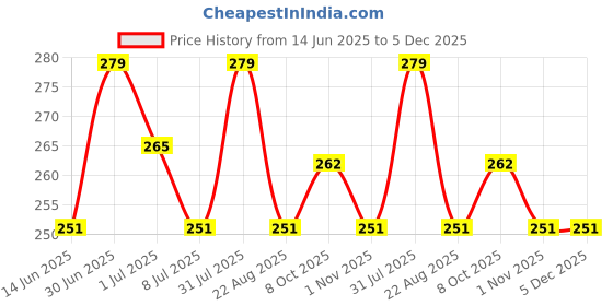 myntra.com FEELHIGH Set Of 3 Carbon Fiber Barber Hair Cutting & Styling Combs - Black feelhigh Price History Graph from 14 Jun 2025 to 5 Dec 2025