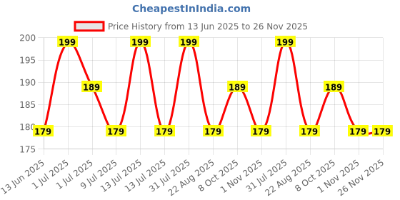 myntra.com FEELHIGH Set Of 3 Carbon Fiber Barber Hair Cutting & Styling Combs - Black feelhigh Price History Graph from 13 Jun 2025 to 26 Nov 2025
