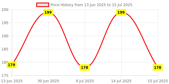 myntra.com FEELHIGH Set Of 3 Makeup Blender Sponge With Heart Shape Box feelhigh Price History Graph from 13 Jun 2025 to 15 Jul 2025